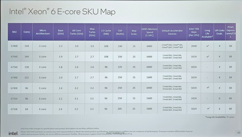 Xeon 6 6700EのSKU構成