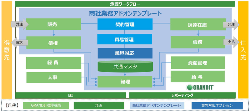 商社業務アドオンテンプレートの位置付け