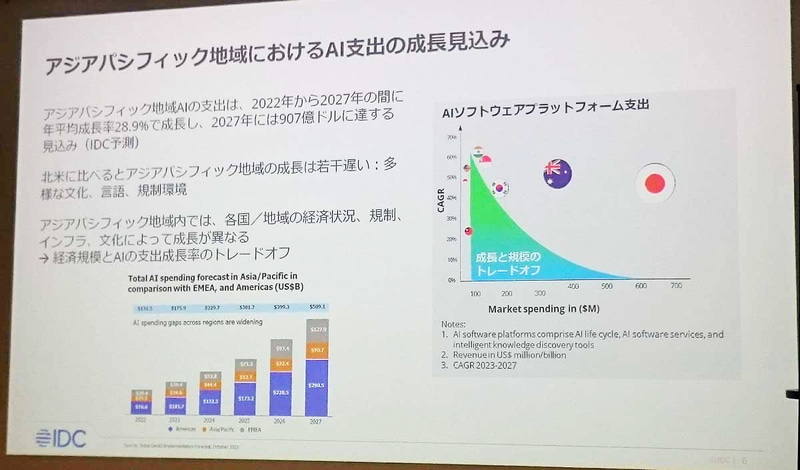 アジアパシフィック地域におけるAI支出の成長見込み