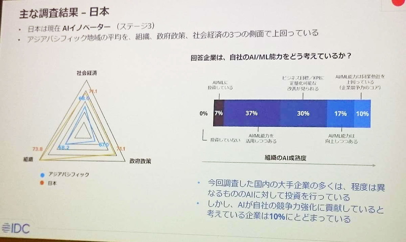 日本のAI成熟度について