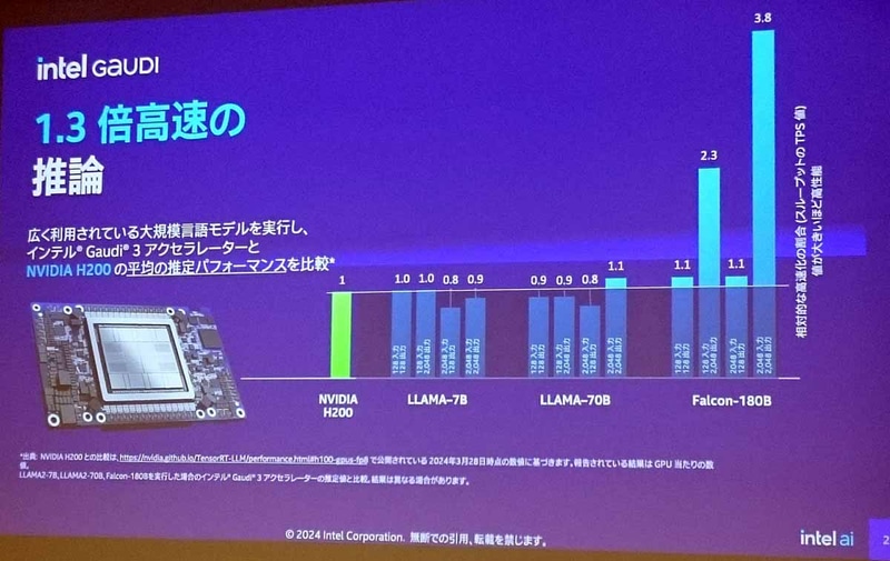 Gaudi 3とNVIDIA H200の比較