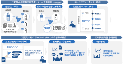 NEC、AIの活用で企業の戦略的な意思決定を支援する「NEC