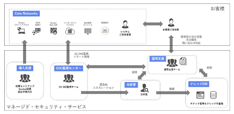 CATO SASE Cloud MSS サービスイメージ