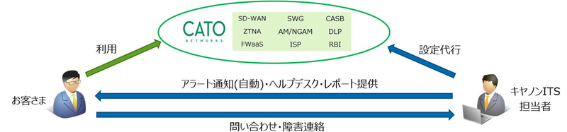 Cato 運用支援サービス　概要図