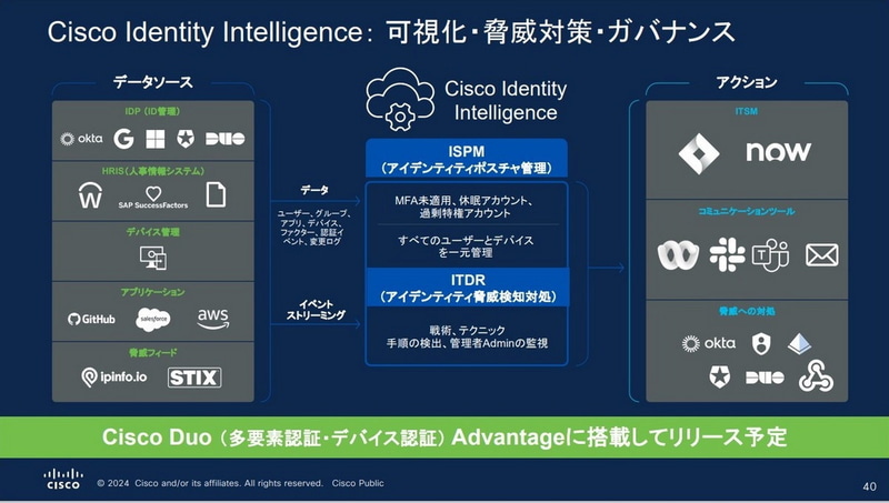 Cisco Identity Intelligence