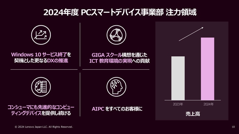 2024年度 PCスマートデバイス事業部注力領域