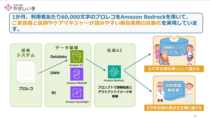 介護記録業務をAIで自動化