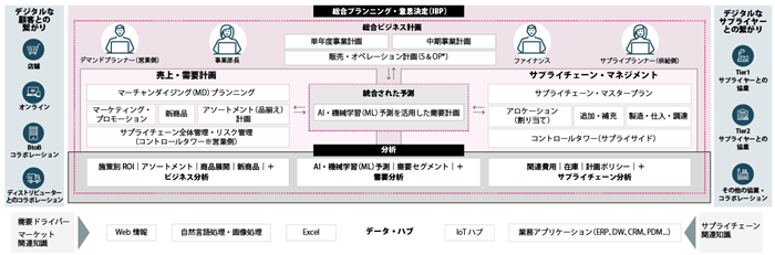 o9 デジタルブレイン・プラットフォームの概要