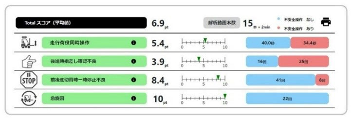 安全運転成績表（不安全な操作の検出結果を種類別にスコア化）