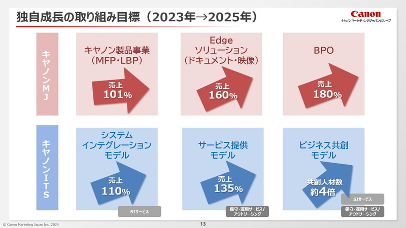 独自成長の取り組み目標（2023年⇒2025年）