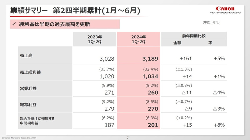 業績サマリー第2四半期累計（1月～6月）