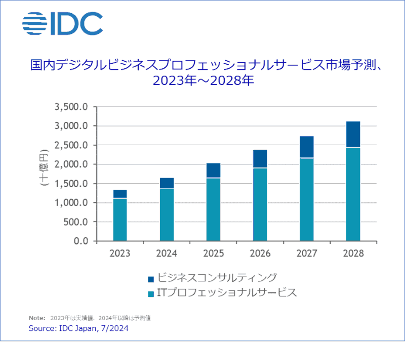 国内デジタルビジネスプロフェッショナルサービス市場予測、2023年～2028年（出典：IDC Japan）