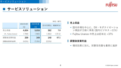 富士通の2024年度第1四半期連結業績は増収増益、当期純利益は約4倍に