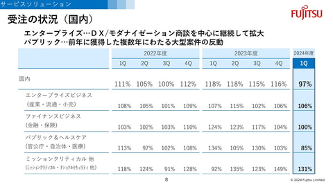 富士通の2024年度第1四半期連結業績は増収増益、当期純利益は約4倍に
