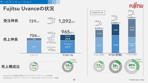 富士通の2024年度第1四半期連結業績は増収増益、当期純利益は約4倍に