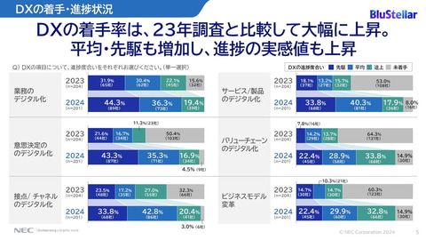NEC、DXブランド「BluStellar」の強みや特徴を説明 成功事例を基にした