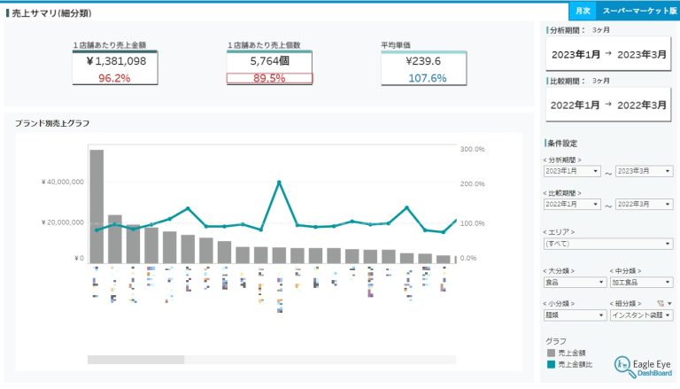 画面イメージ 売り上げサマリ