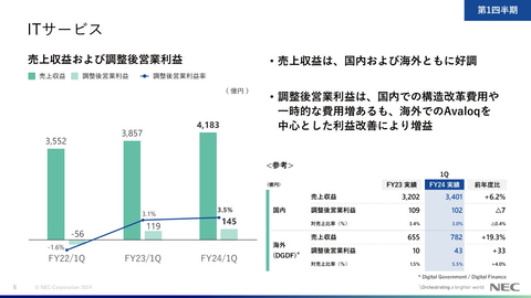 NECの2024年度第1四半期連結業績、減収も最終赤字幅は縮小 IT