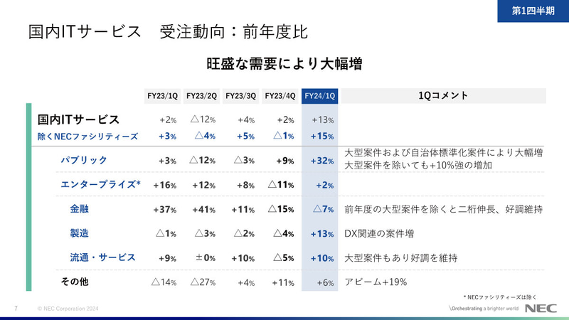 国内ITサービス 受注動向：前年度比