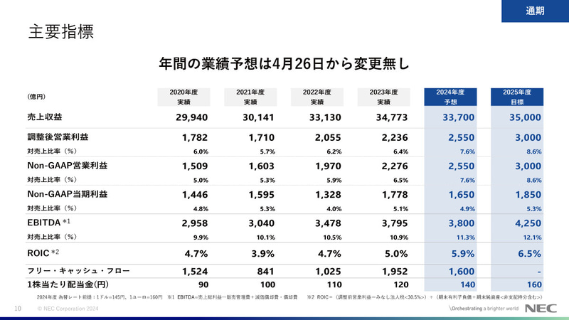 年間業績予想の主要指標