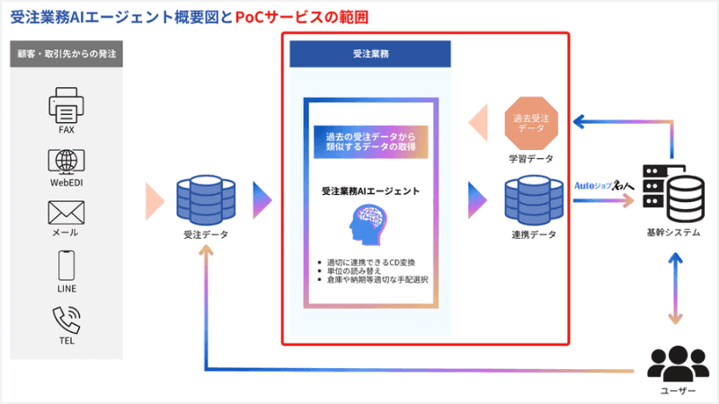 受注業務AIエージェント概要図とPoCサービスの範囲