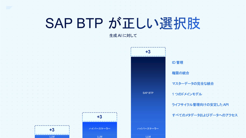 SAP BTPの利用が正しい選択肢であるとアピール