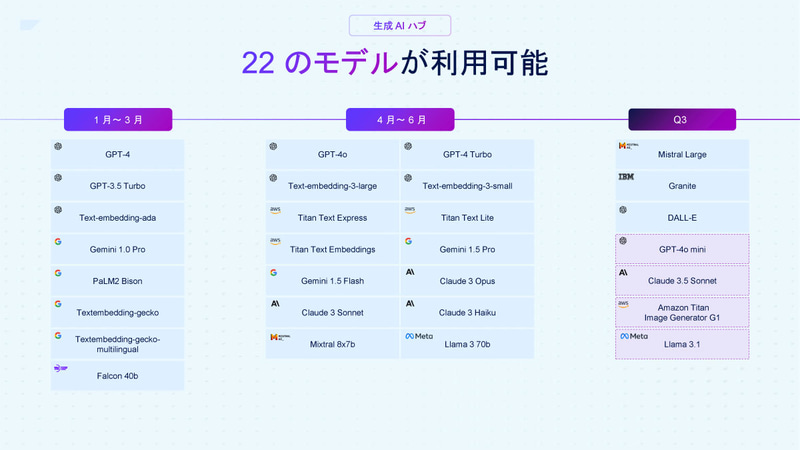 生成AIハブでは22のモデルが利用可能