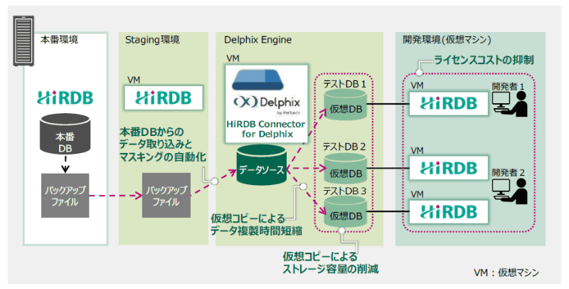 HiRDBとDelphixの構成例