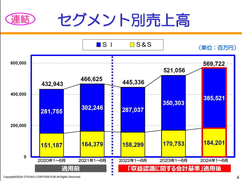 【連結】セグメント別売上高