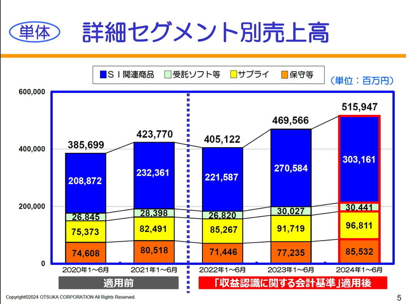 【単体】詳細セグメント別売上高