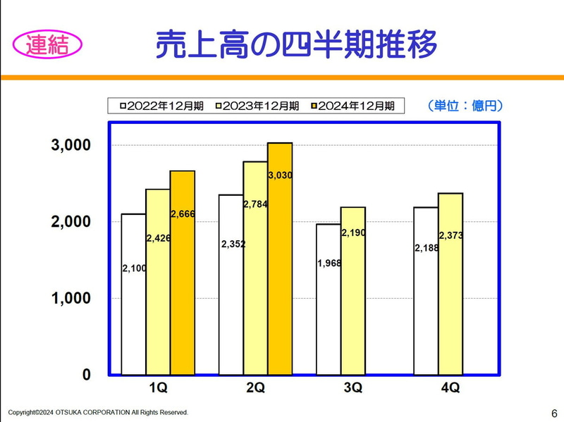【連結】売上高の四半期推移