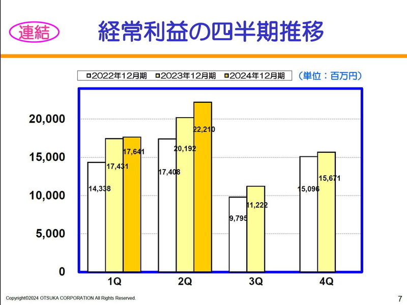 【連結】経常利益の四半期推移