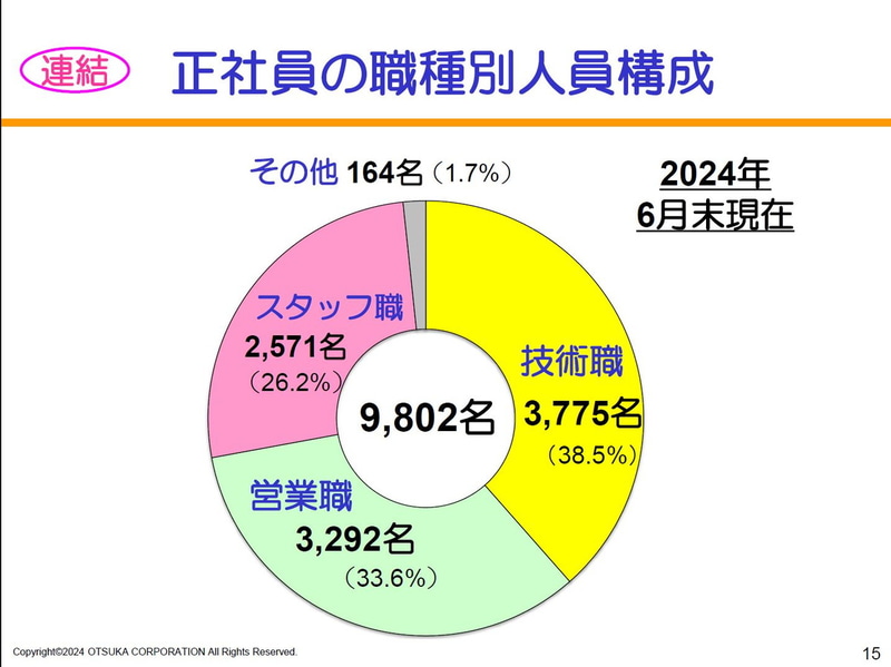 【連結】正社員の職種別人員構成