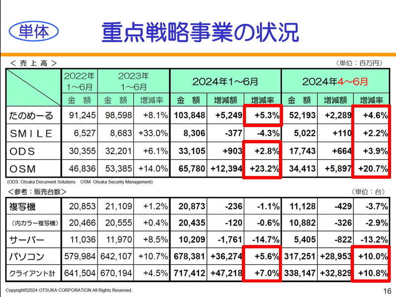 【単体】重点戦略事業の状況