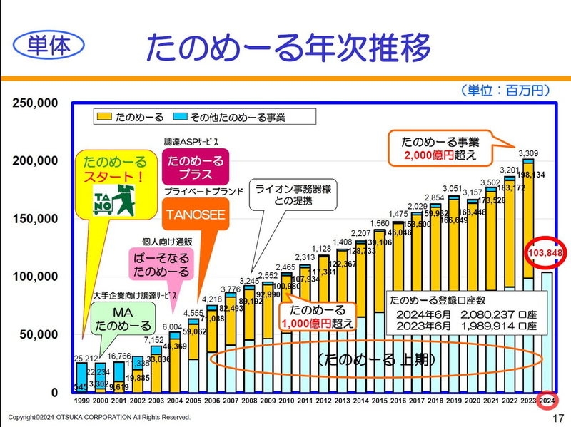 【単体】たのめーる年次推移