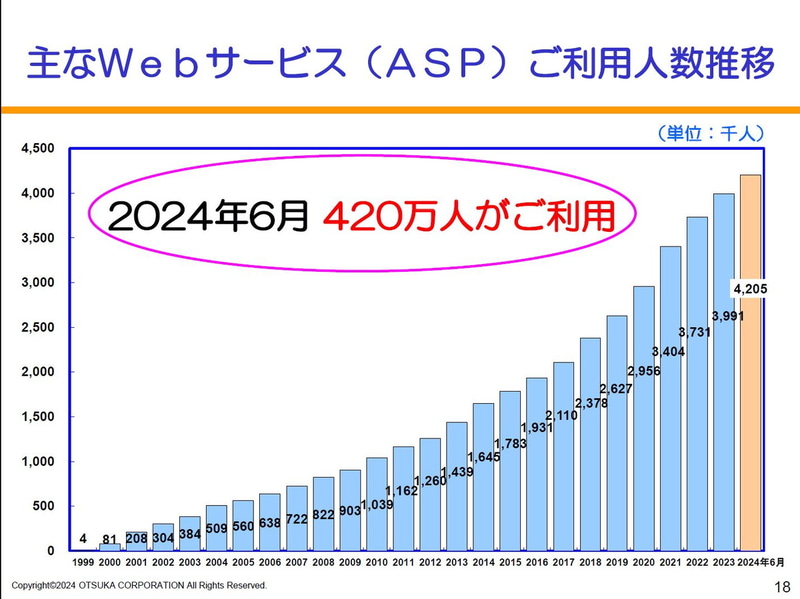 主なWebサービス（ASP）利用人数推移