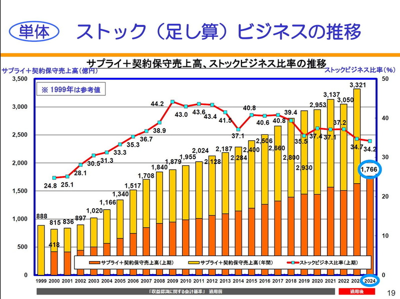 【単体】ストック（足し算）ビジネスの推移