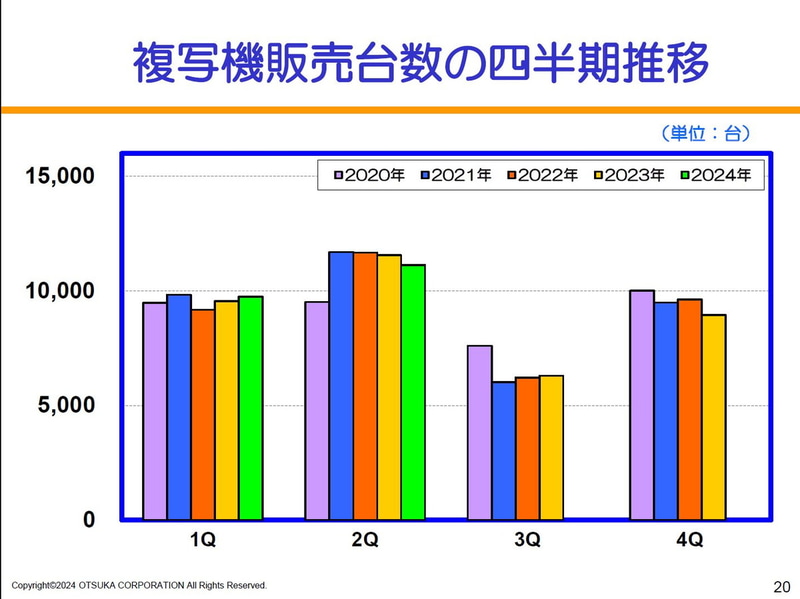 複写機販売台数の四半期推移