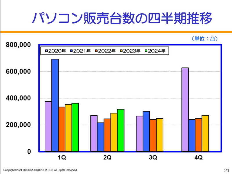 パソコン販売台数の四半期推移
