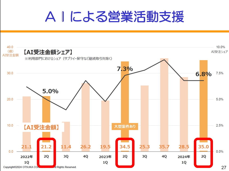 AIによる営業活動支援