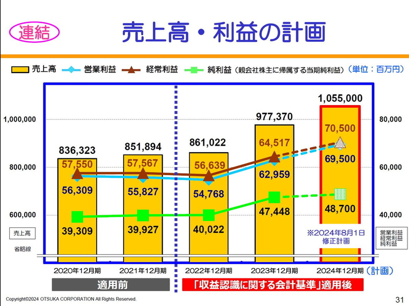 【連結】売上高・利益の計画