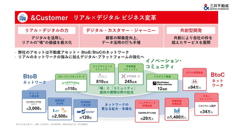 三井不動産がグループDX方針「DX VISION 2030」を発表、社員の25％をDX