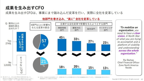 CFOの役割が「金庫番」から「全社変革プロジェクトのオーナー」へと