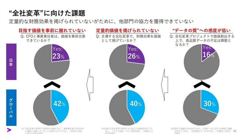 全社変革に向けた課題