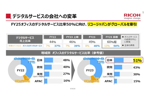 リコー WIDE リコージャパンとデジタルデータソリューションがサイバーセキュリティ 動作確認済 良品 2.4 フィルムカメラ
