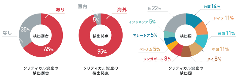 技術を利用した調査結果