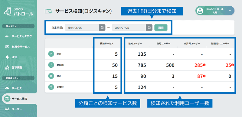 検知したサービスの総数を分類ごとに確認可能