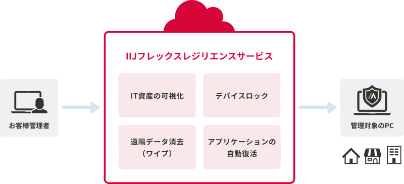 IIJフレックスレジリエンスサービス イメージ図