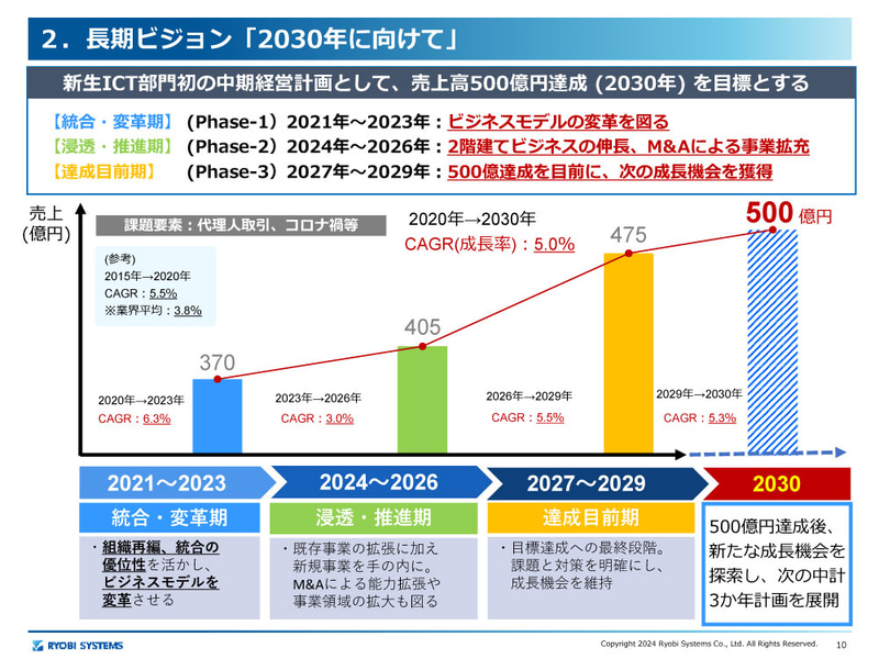 長期ビジョン「2030年に向けて」