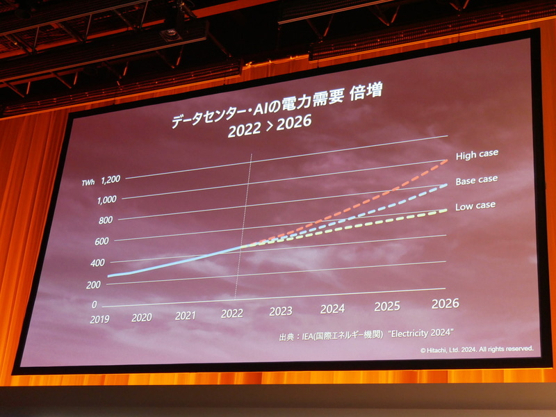 データセンター・AIの電力需要が4年間で倍増するという